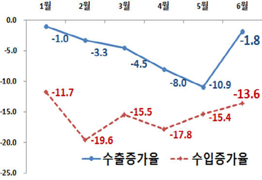 2015년 상반기 수출입 증감율. <자료 : 산업통상자원부>